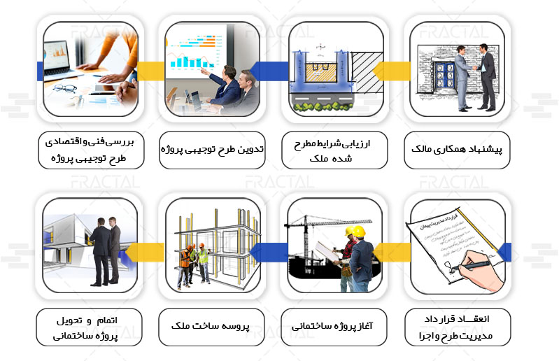 مراحل مدیریت طرح اجرا  - گروه ساختمانی فرکتال