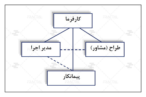 در مدیریت اجرا به عنوان نماینده کارفرما، کارفرما با یک عامل خارجی برای هماهنگی و مدیریت کار قراردادی می‌بندد - گروه ساختمانی فرکتال