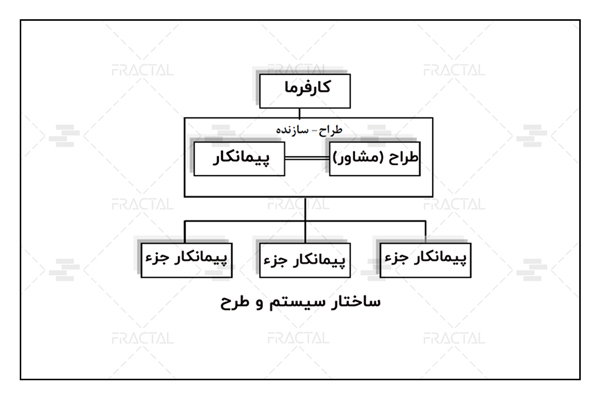 دو عاملی قرارداد طرح و ساخت - گروه ساختمانی فرکتال